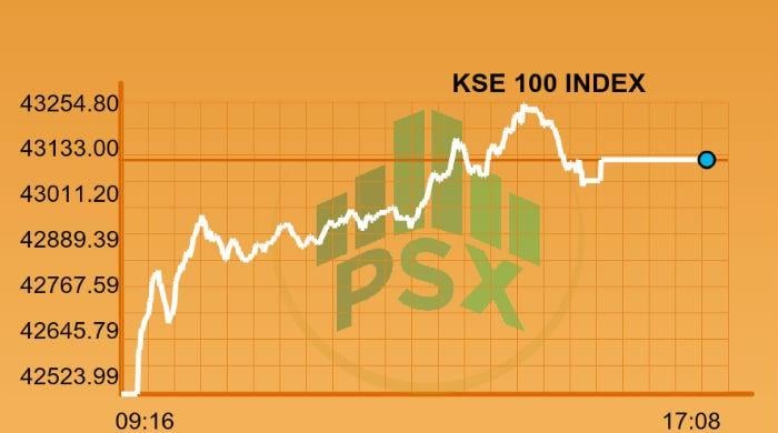 Stocks continue bullish rally, KSE100 crosses 43,000 points 