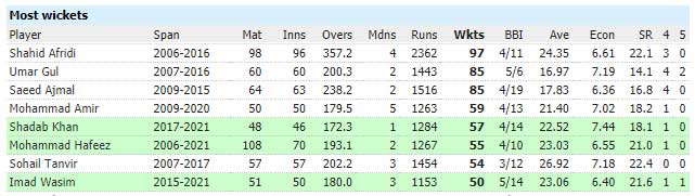 Stats courtesy ESPNCricinfo.