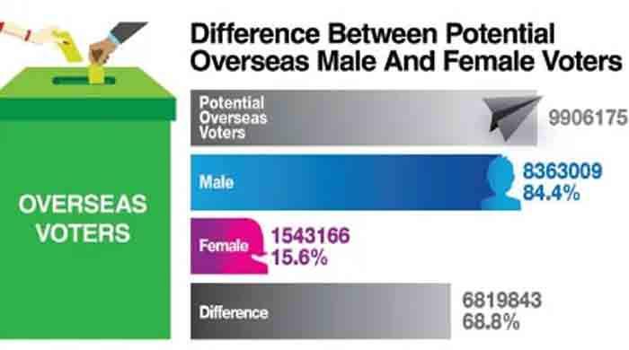 More than 1.5mn overseas women voters can change political scenario in 11 cities