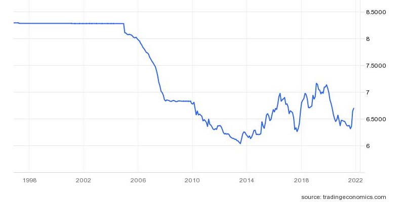 A graph of Chinese yuan and US dollar parity since 1998 to 2022. — Trading Economics