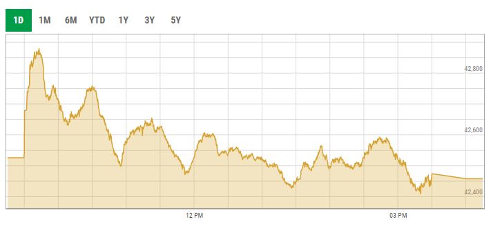 Benchmark KSE-100 index intra-day trading curve. — PSX data portal