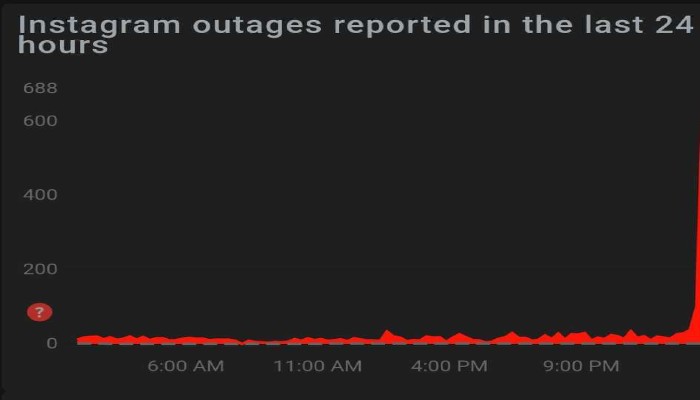 Screenshot of Down Detector graph Photo— Down Detector