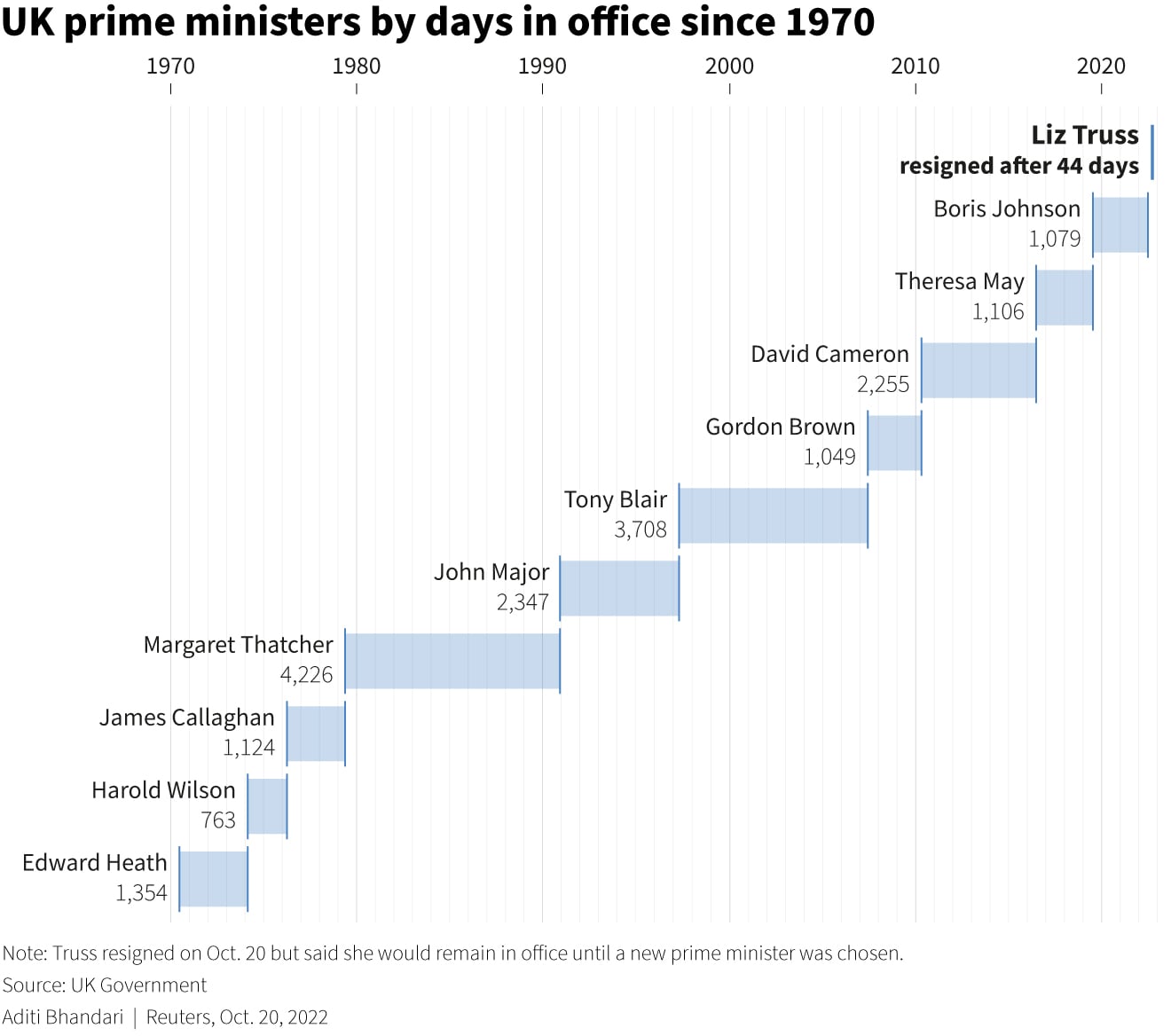 Bar chart showing the tenure lengths of British prime ministers since 1970.
