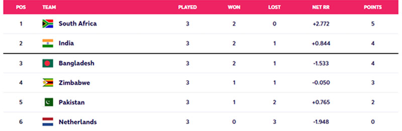 Point table source: ICC T20 official website