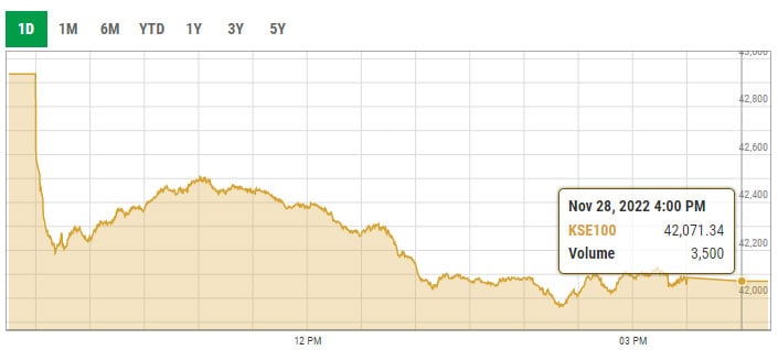 Benchmark KSE-100 index intra-day trading curve. — PSX data portal