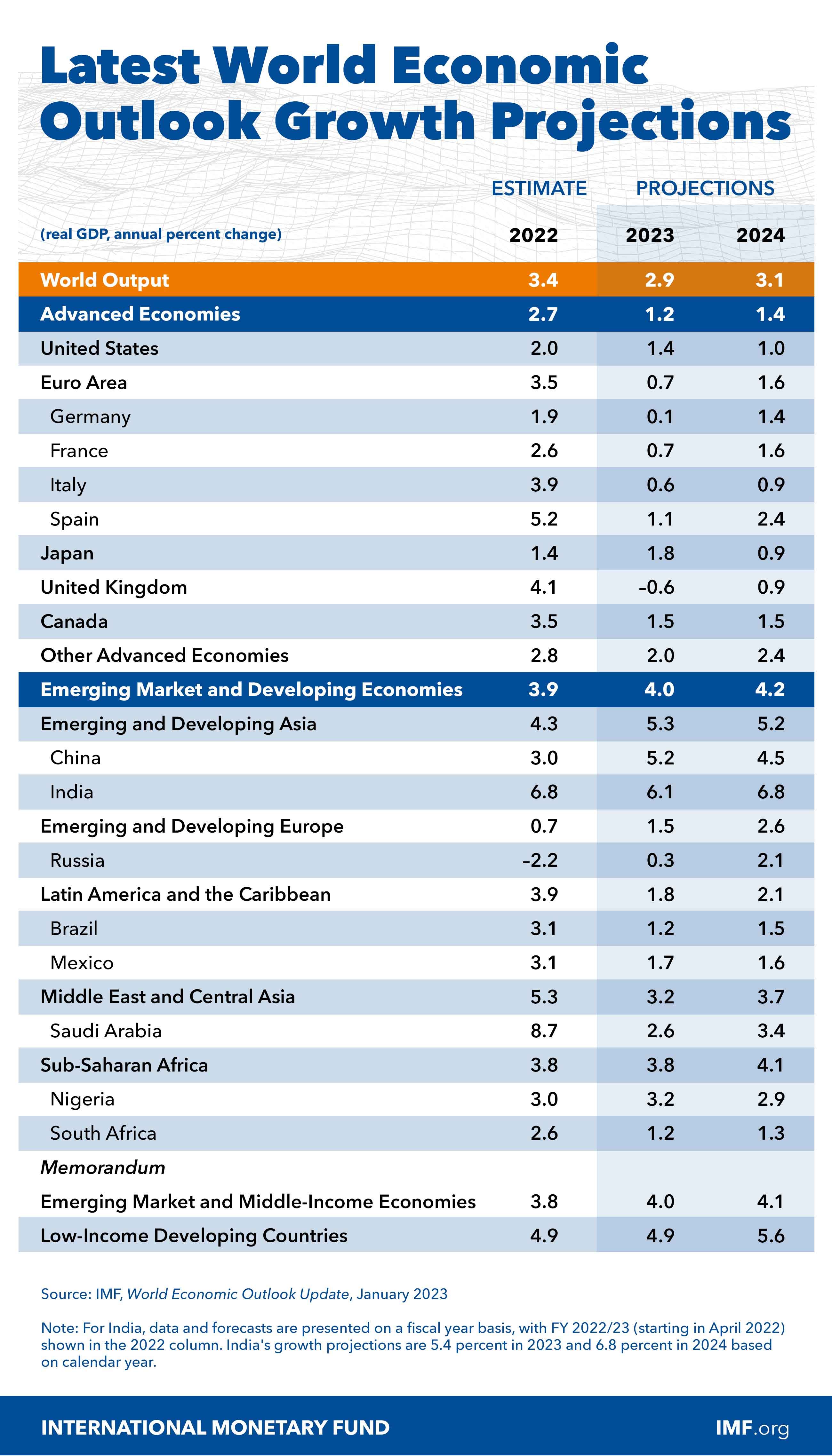 — Courtesy IMF