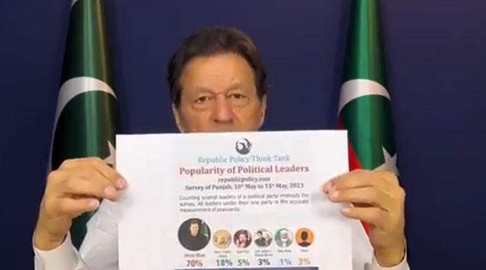 'PTI’s popularity is 70%': How credible is the survey Imran Khan cited?
