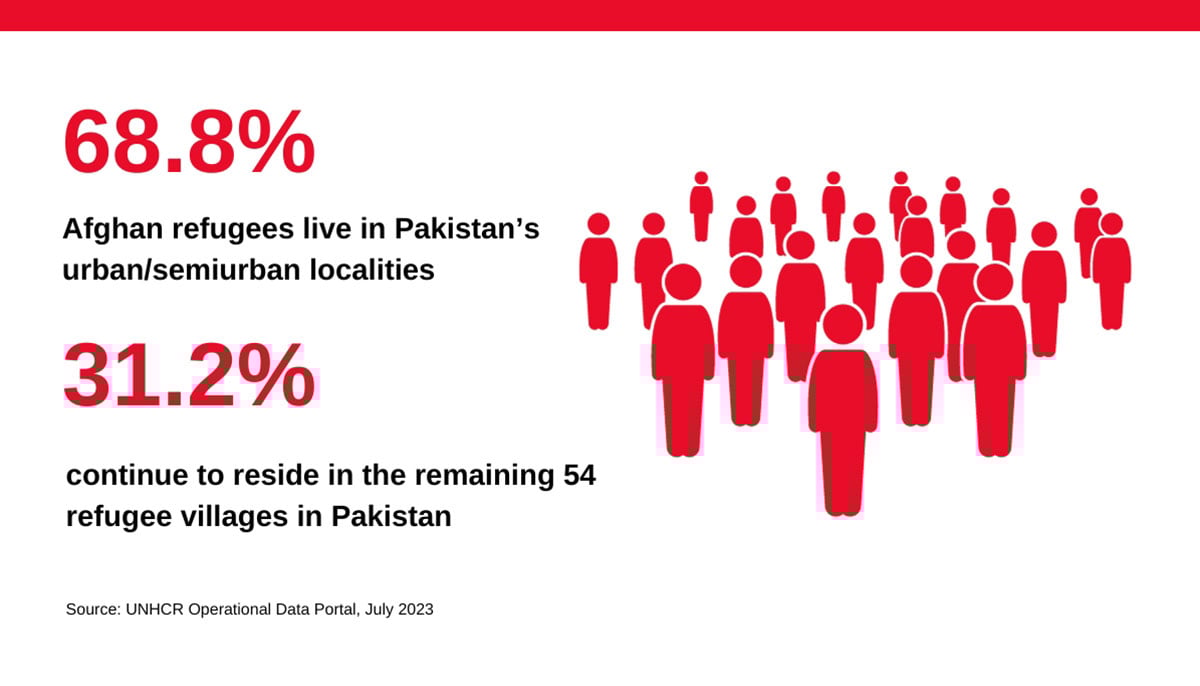 Number of Afghan refugees residing in urban, semi-urban and rural localities in Pakistan. — Geo.tv illustration