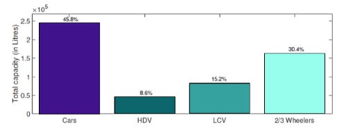 Figure 2. Total engine capacity of different vehicle classes calculated from sales data for 2021–2022 by assuming average engine capacity values of: 1077 cc for cars, 7000 cc for trucks, 8000 cc for busses, 1818 cc for LCVs, 88 cc for 2/3 wheelers. Figure reproduced from [1]