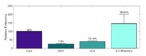 Figure 3. Estimated relative emissions of different vehicle classes in Pakistan taking cars as the baseline and assuming the following relative emissions factors for other vehicle classes: HDV 1.2–1.5, LCV 1–1.3, 2/3 wheelers 1.75–3. Figure reproduced from [1]