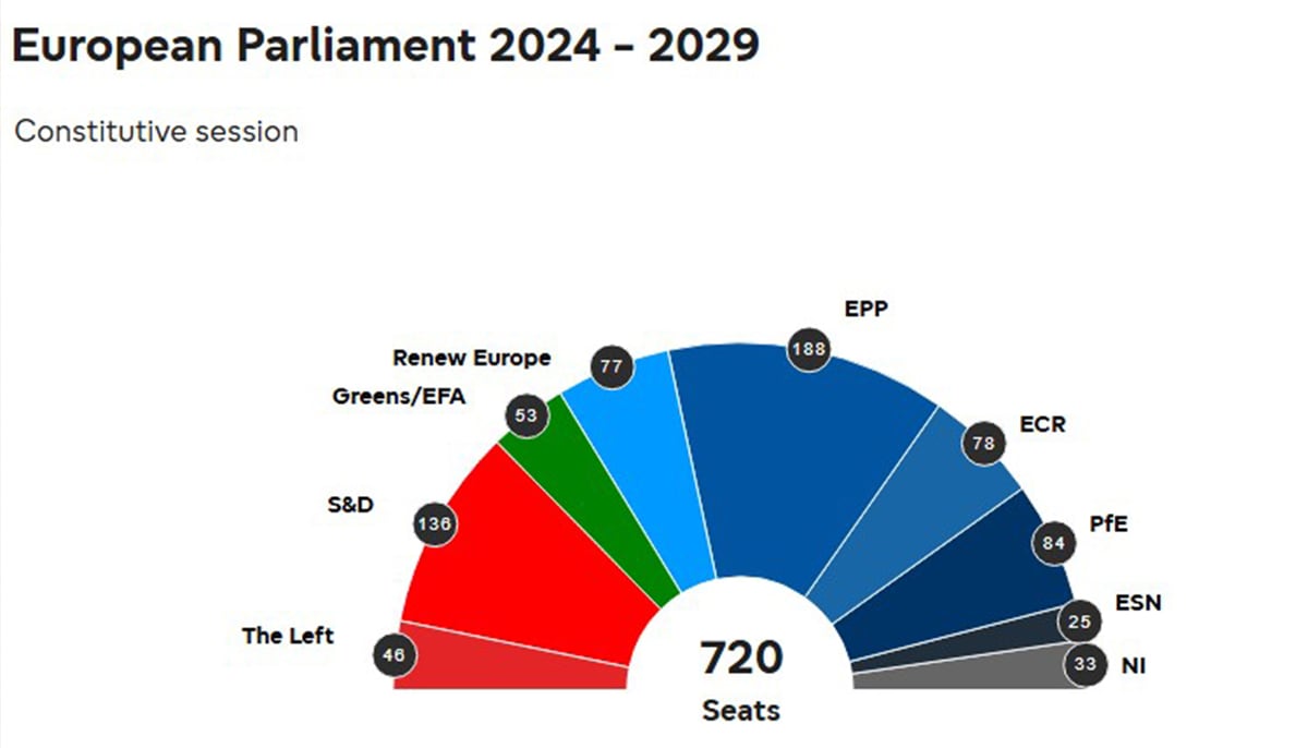 An illustration showing party-wise results of EU parliament. &mdash; EU