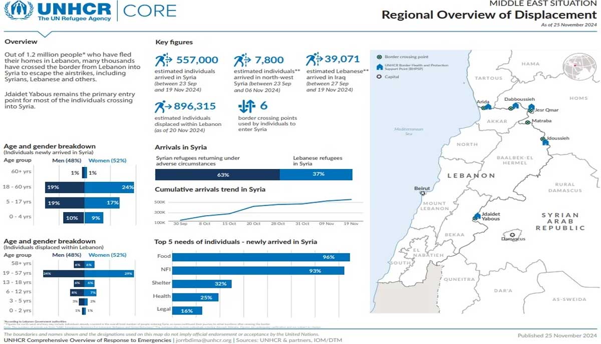 An overview of various facts and figures regarding Middle East situation amid ongoing conflict. &mdash; UNHCR