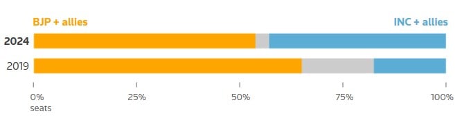 A visual representation of seats secured by BJP and INC, along with their allies, in 2019 and 2024 polls. &mdash; Reuters