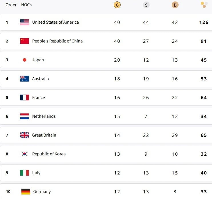 Paris 2024 Olympic medals table. &mdash; Olympics website