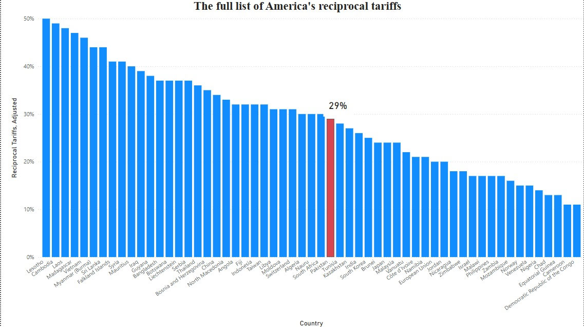 Graph showing countries facing reciprocal tariffs. — Reporter