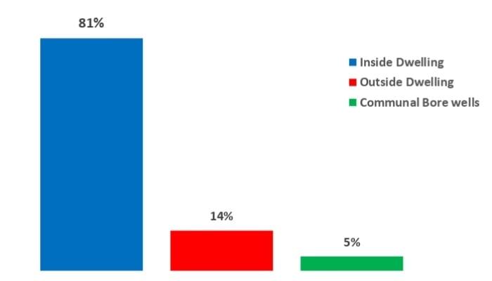 Location of water sources (%) based on baseline survey.