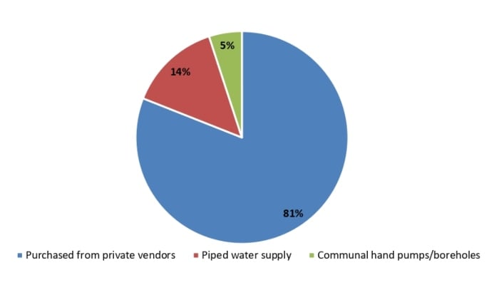 Drinking water sources based on baseline survey.