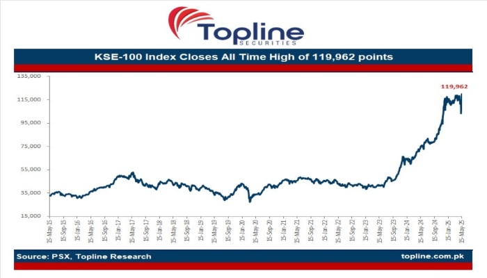 Graph of KSE-100 Index highest closes. — @toplinesec