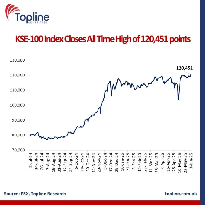 Graph showing all-time highest close for PSX, June 3, 2025. — X/@toplinesec