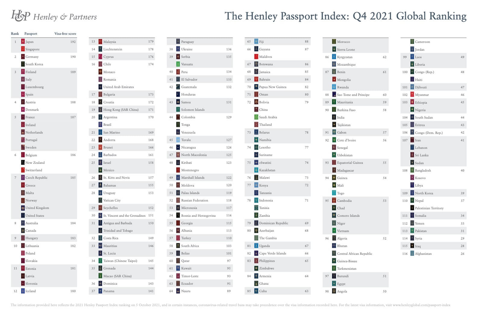 Henley Passport Index report, Q4 2021