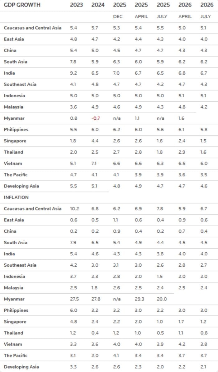 Table shows GDP growth and inflation for various regions. — Reuters