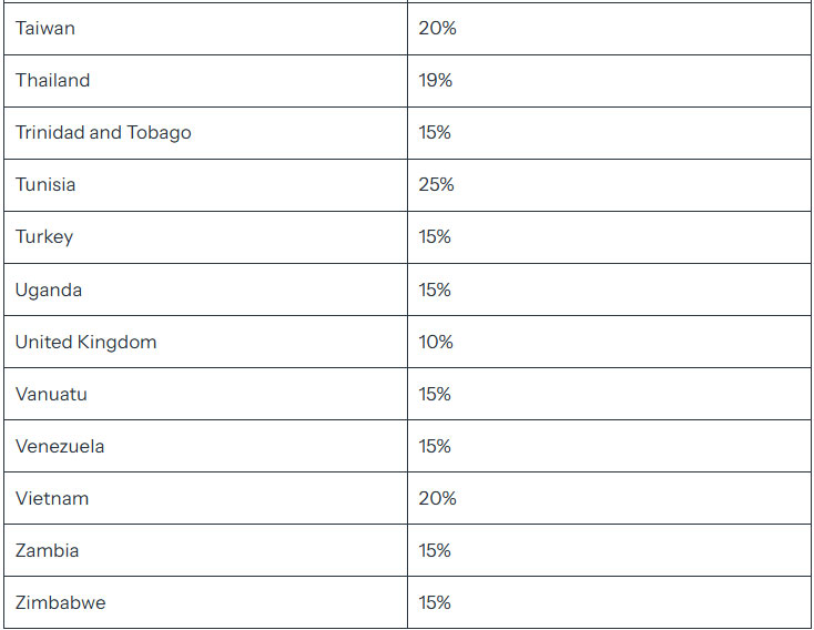 Trump hits dozens of countries with steep tariffs, including 19% for Pakistani goods