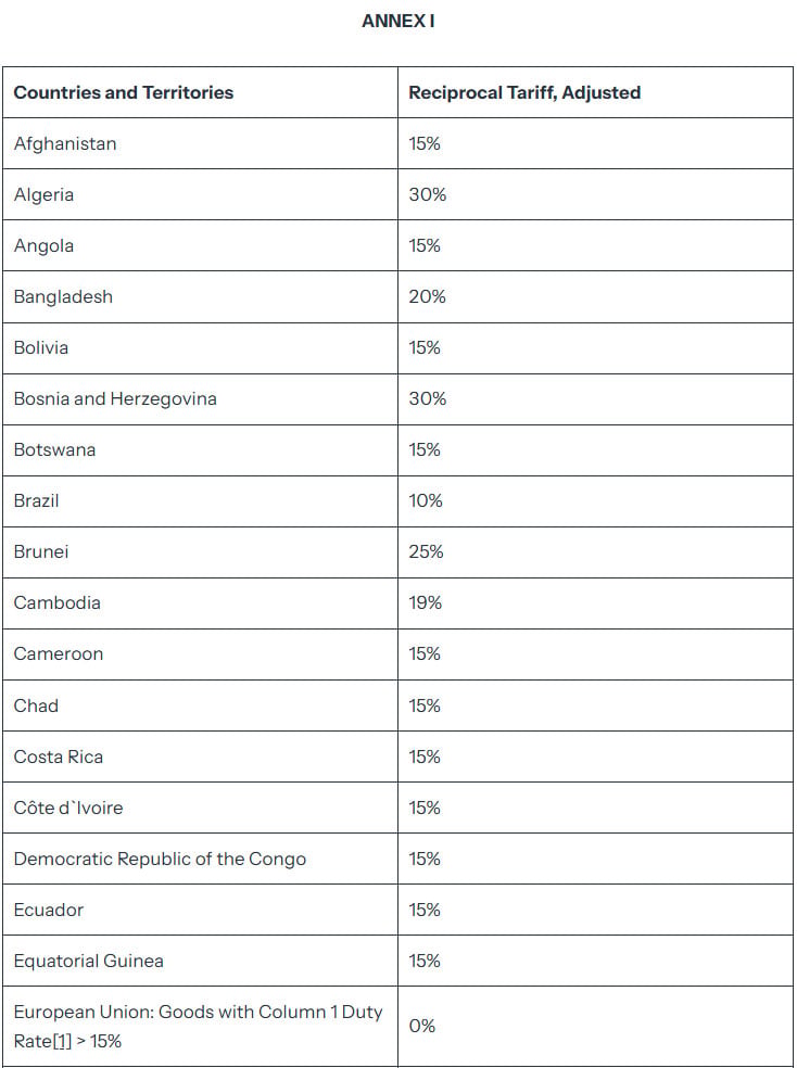 Trump hits dozens of countries with steep tariffs, including 19% for Pakistani goods