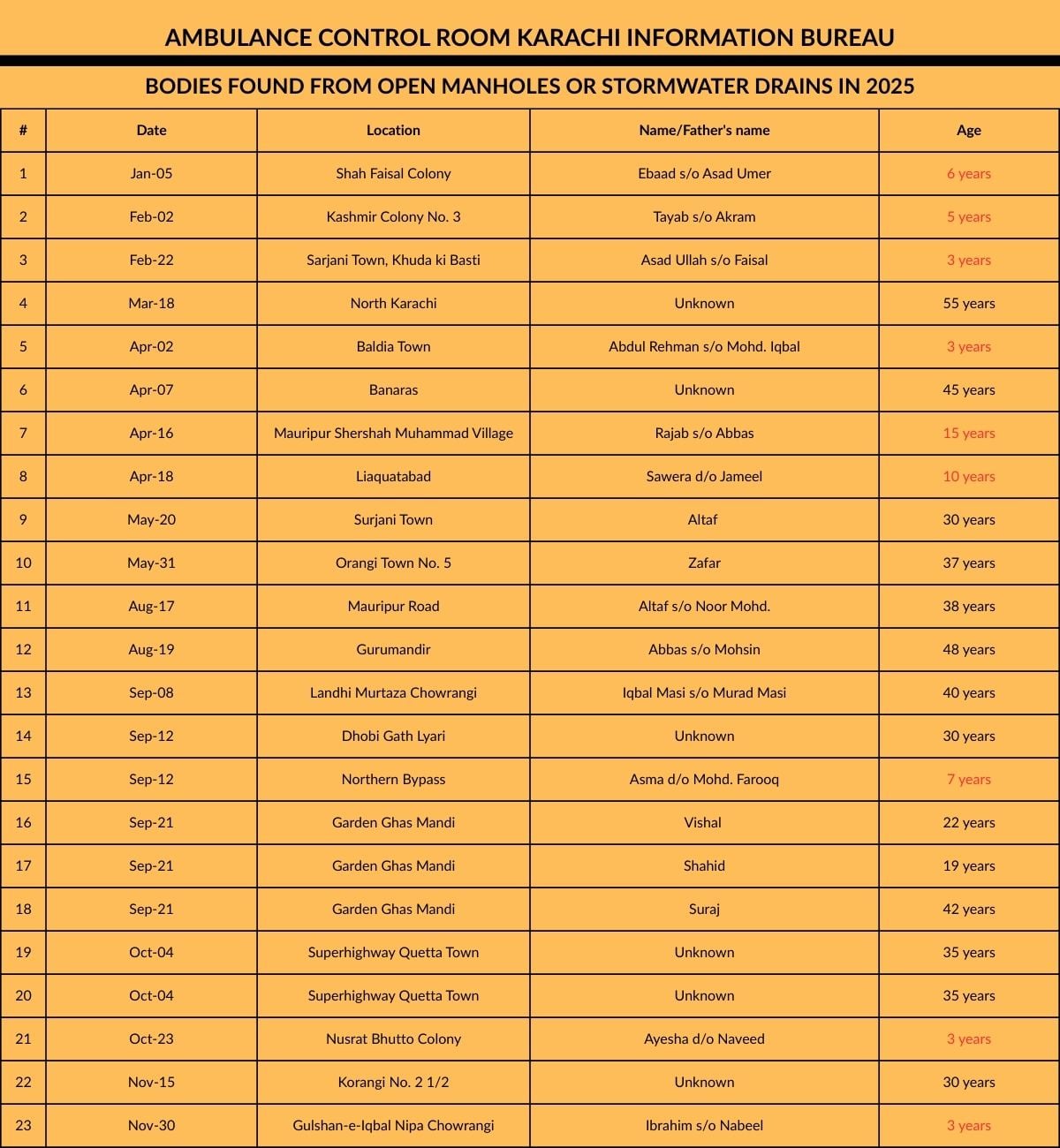 Table 1 shows the Edhi Ambulance Control Room Karachi data for bodies found from open manholes and stormwater drains in 2025. — Abdul Sattar Edhi Foundation