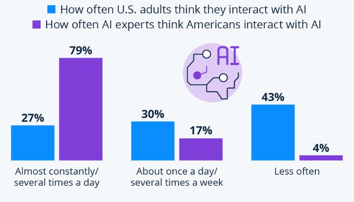 Share of U.S. Adults/ AI experts who say that they/people in the U.S. interact with AI in the given frequency