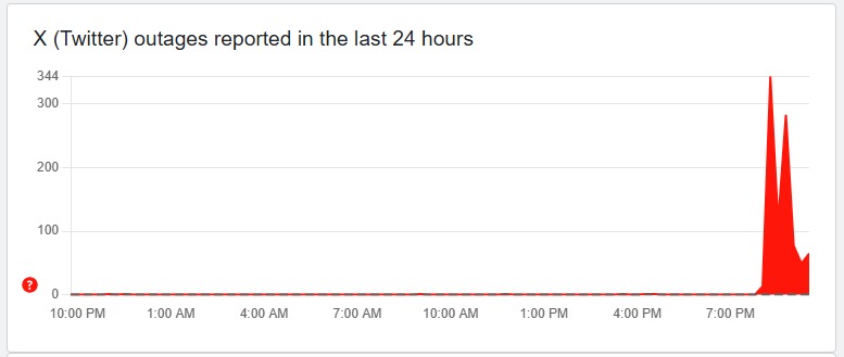 — Screengrab via Downdetector