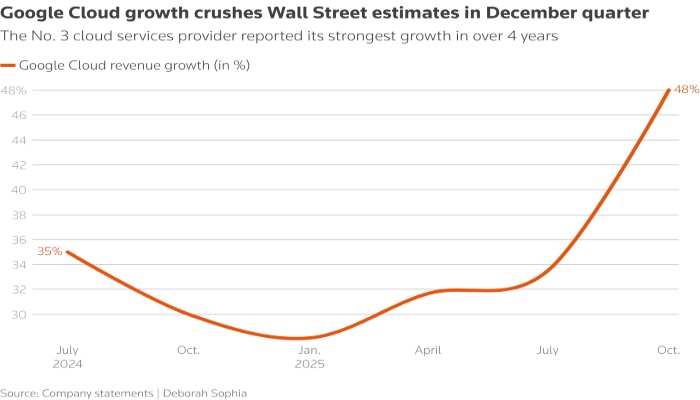 Google Cloud growth crushes Wall Street estimates. — Reuters
