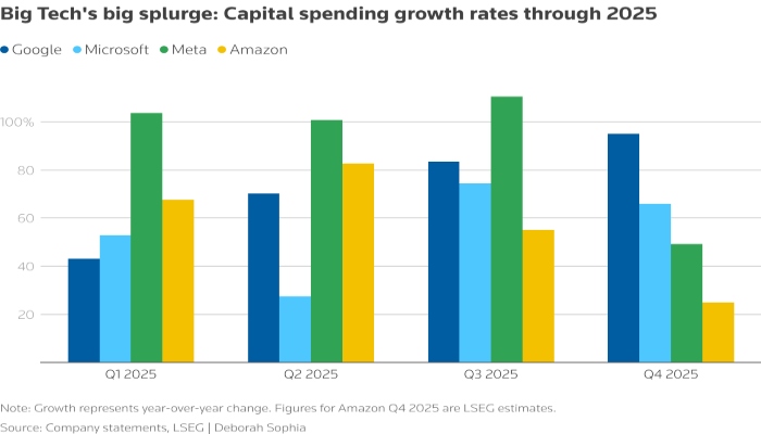 Big Techs big splurge: Capital spending growth rates through 2025. — Reuters