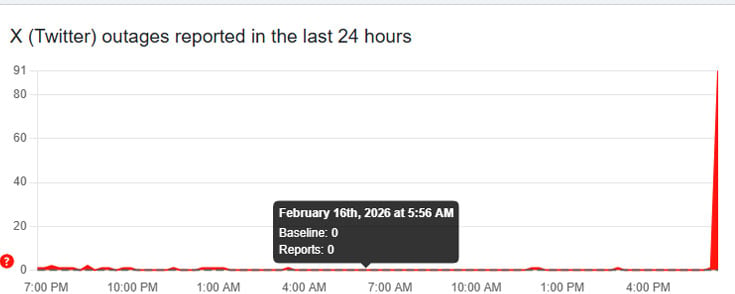 This chart shows a view of problem reports submitted in the past 24 hours compared to the typical volume of reports by time of day. — Downdetector