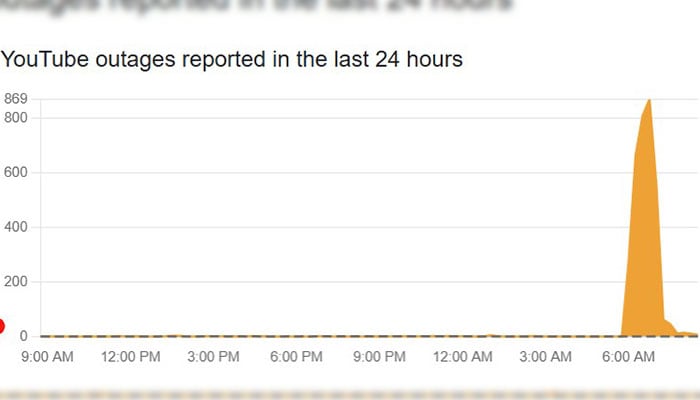 A graph showing YouTube outage. — Downdetector