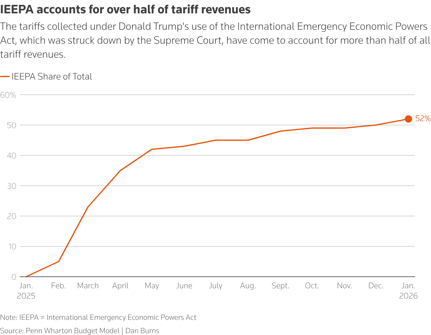 Furious Trump imposes new 10% tariff after Supreme Court upends his global levies