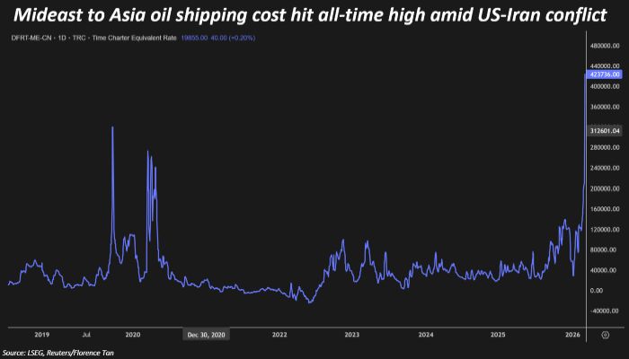 Mideast to Asia oil shipping cost hit all-time high amid US-Iran conflict. — Reuters