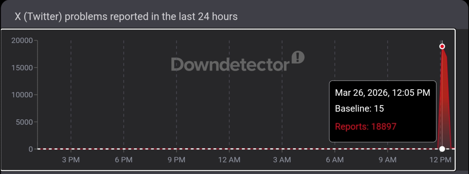 X suffers brief outage, leaving thousands unable to access platform