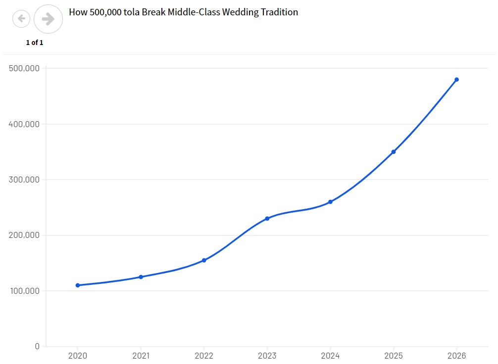 This graph shows increase in gold prices from 2020. — Geo.tv