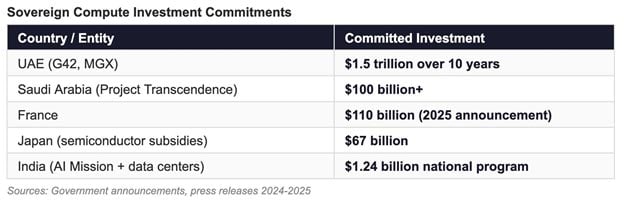 Sovereign Compute Investment Commitments. Sources: Government announcements, press releases 2024-2025