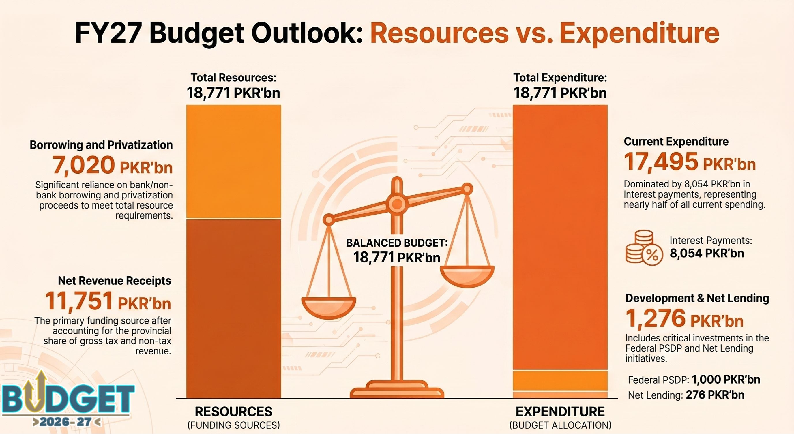 Govt presents Rs18.8tr FY27 budget, targets 4% growth amid Mideast tensions