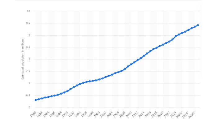 Estimated population of Switzerland from 1980 to 2031