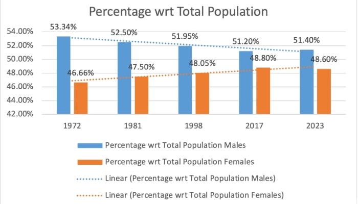 Data extracted via the Federal Bureau of Statistics.